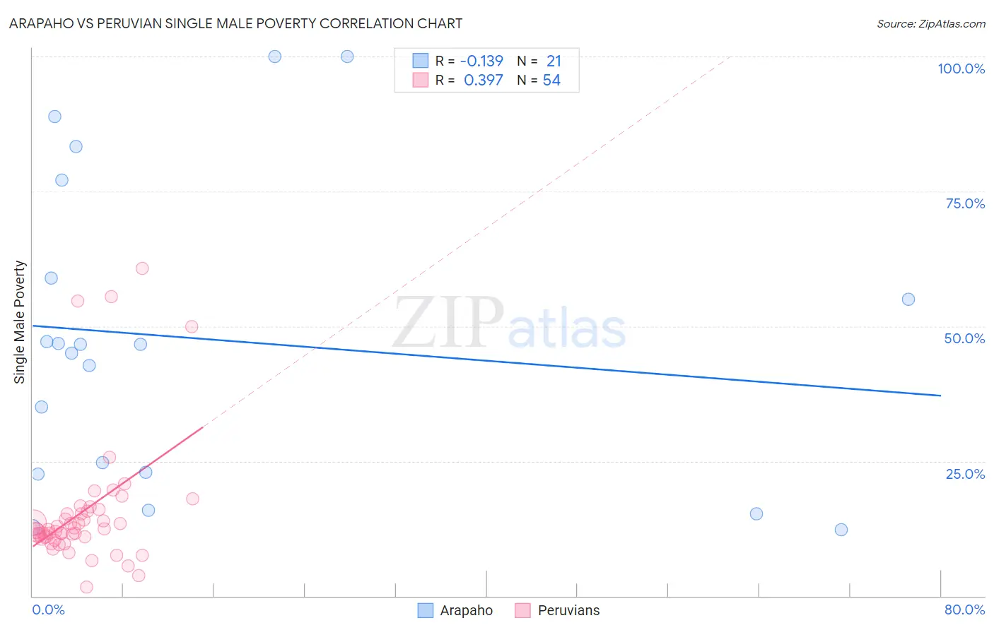 Arapaho vs Peruvian Single Male Poverty