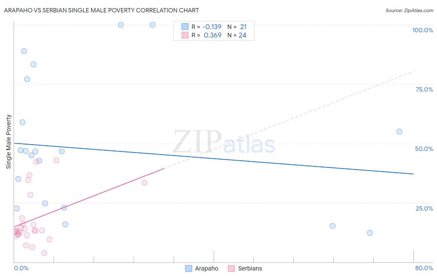 Arapaho vs Serbian Single Male Poverty