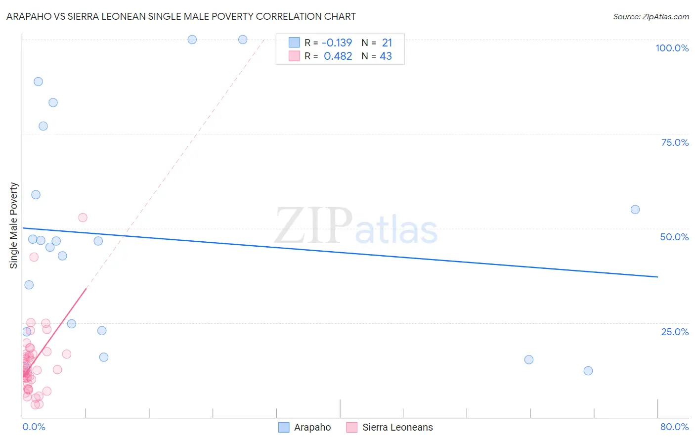 Arapaho vs Sierra Leonean Single Male Poverty