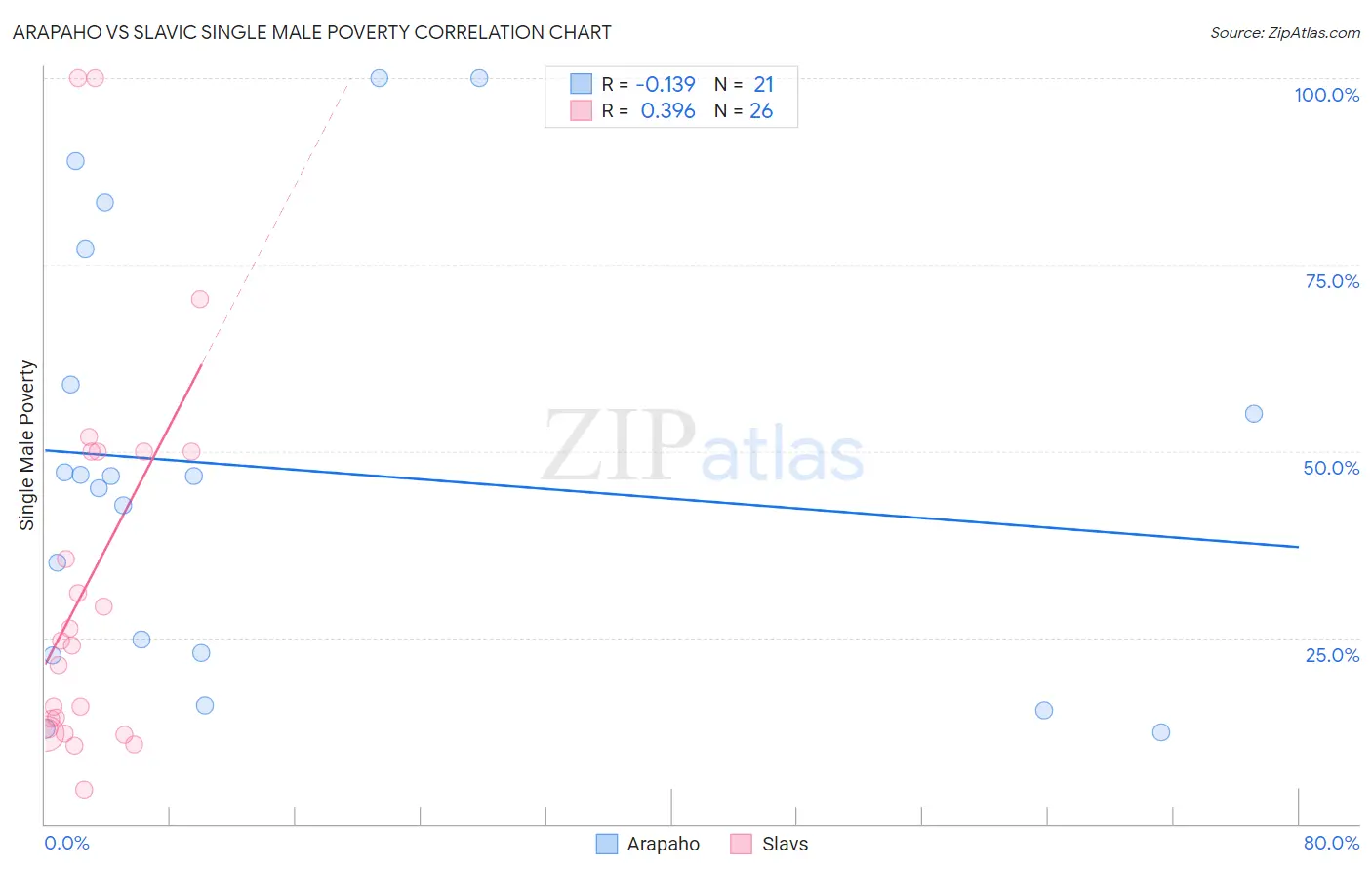 Arapaho vs Slavic Single Male Poverty
