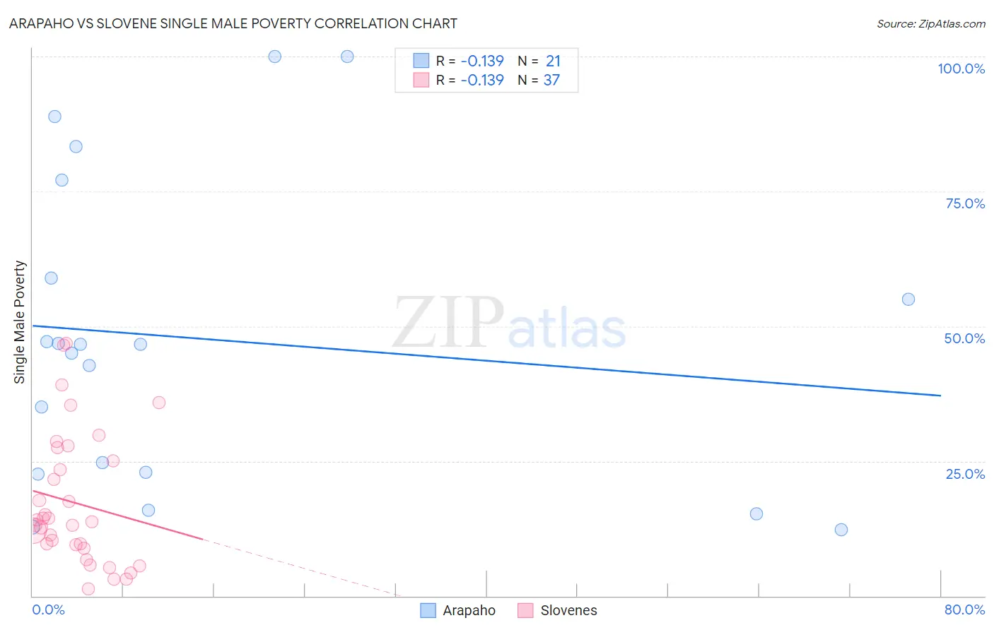 Arapaho vs Slovene Single Male Poverty