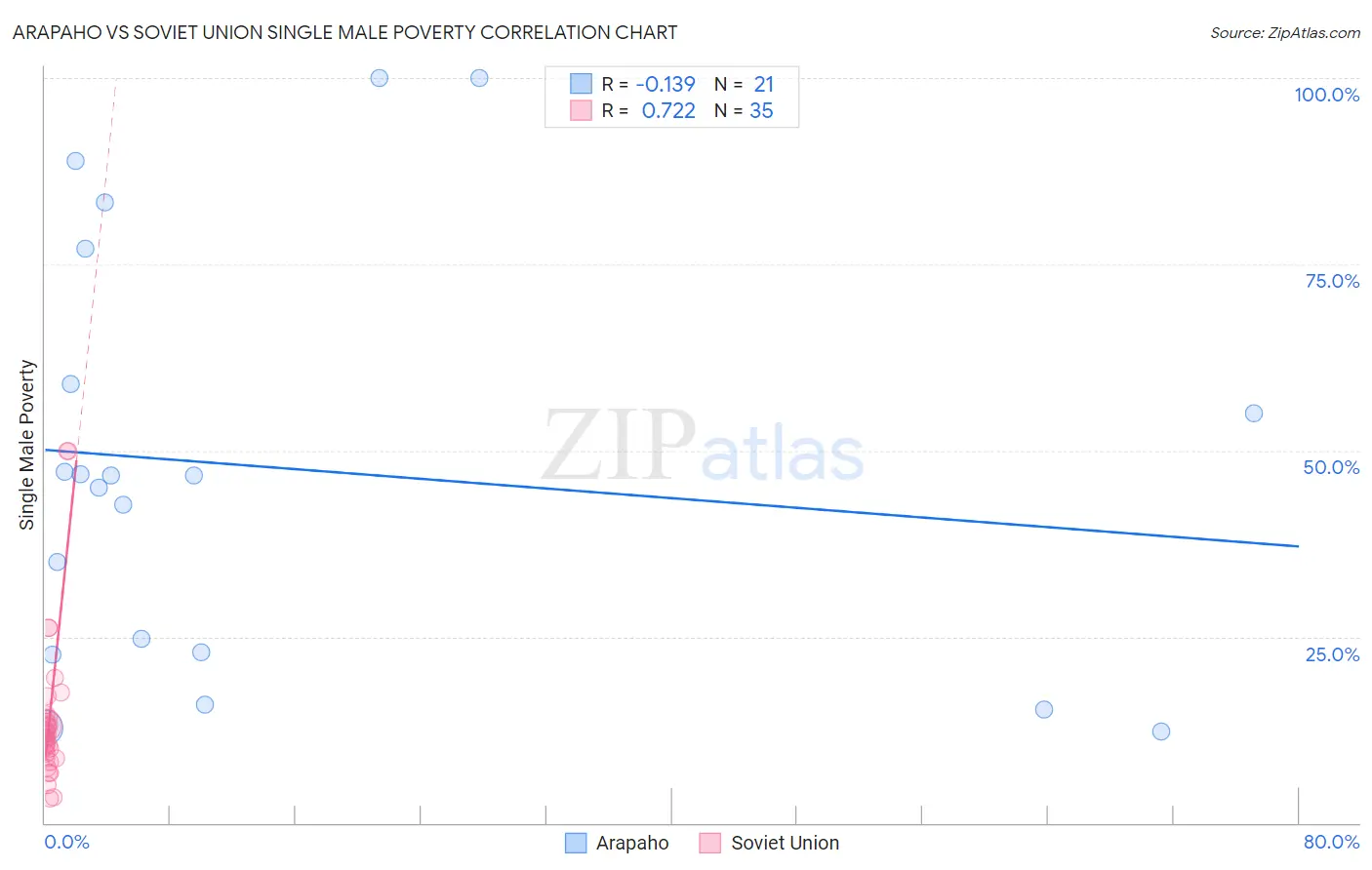 Arapaho vs Soviet Union Single Male Poverty