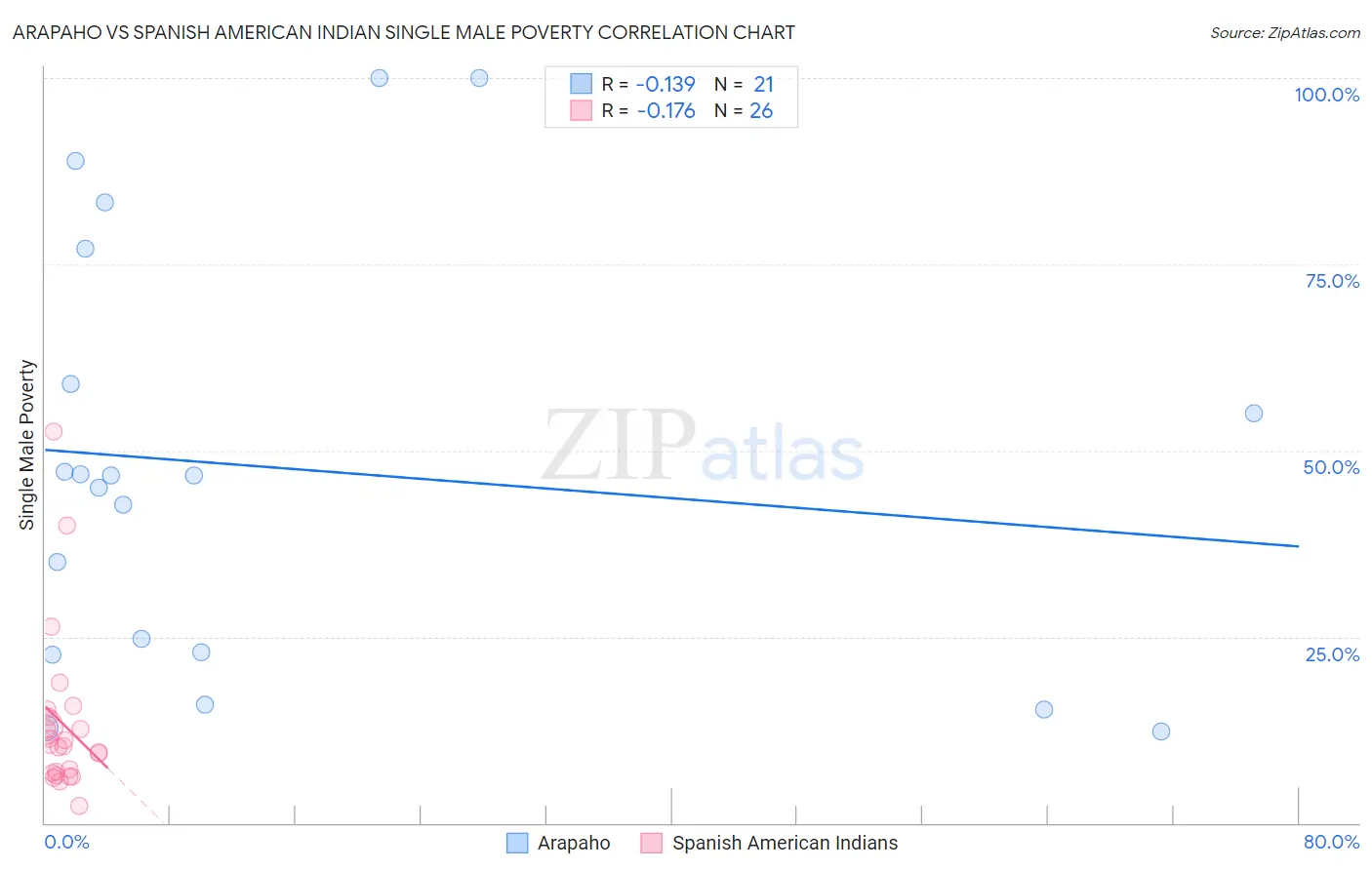 Arapaho vs Spanish American Indian Single Male Poverty