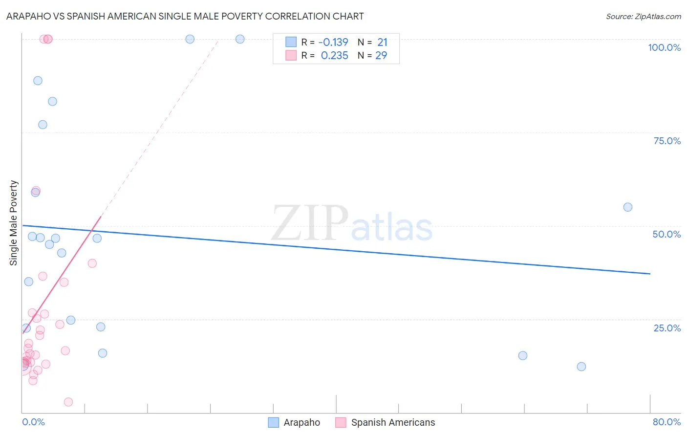 Arapaho vs Spanish American Single Male Poverty