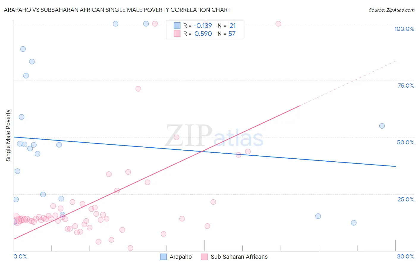 Arapaho vs Subsaharan African Single Male Poverty