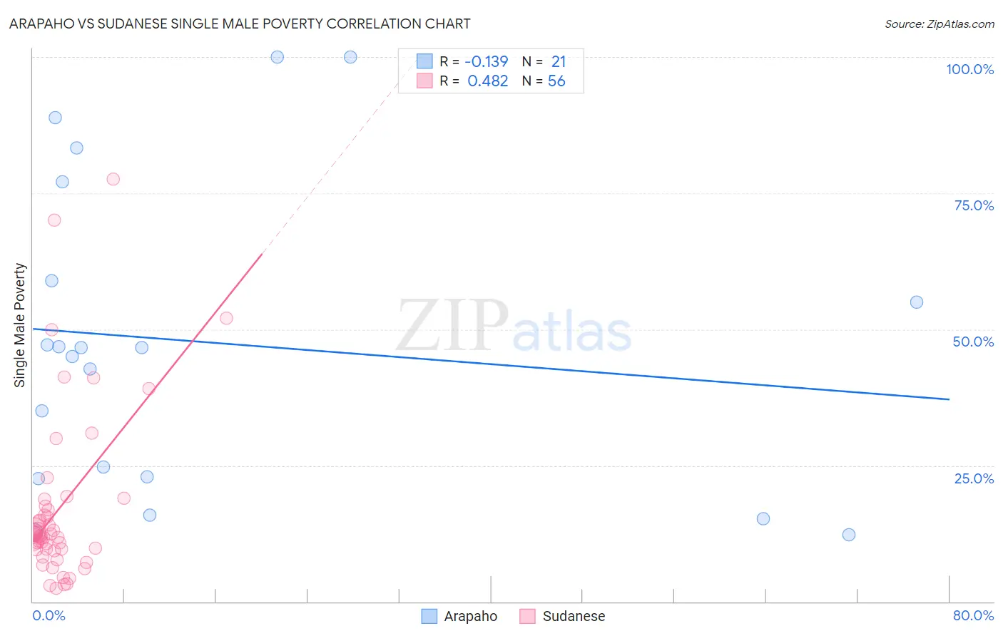 Arapaho vs Sudanese Single Male Poverty