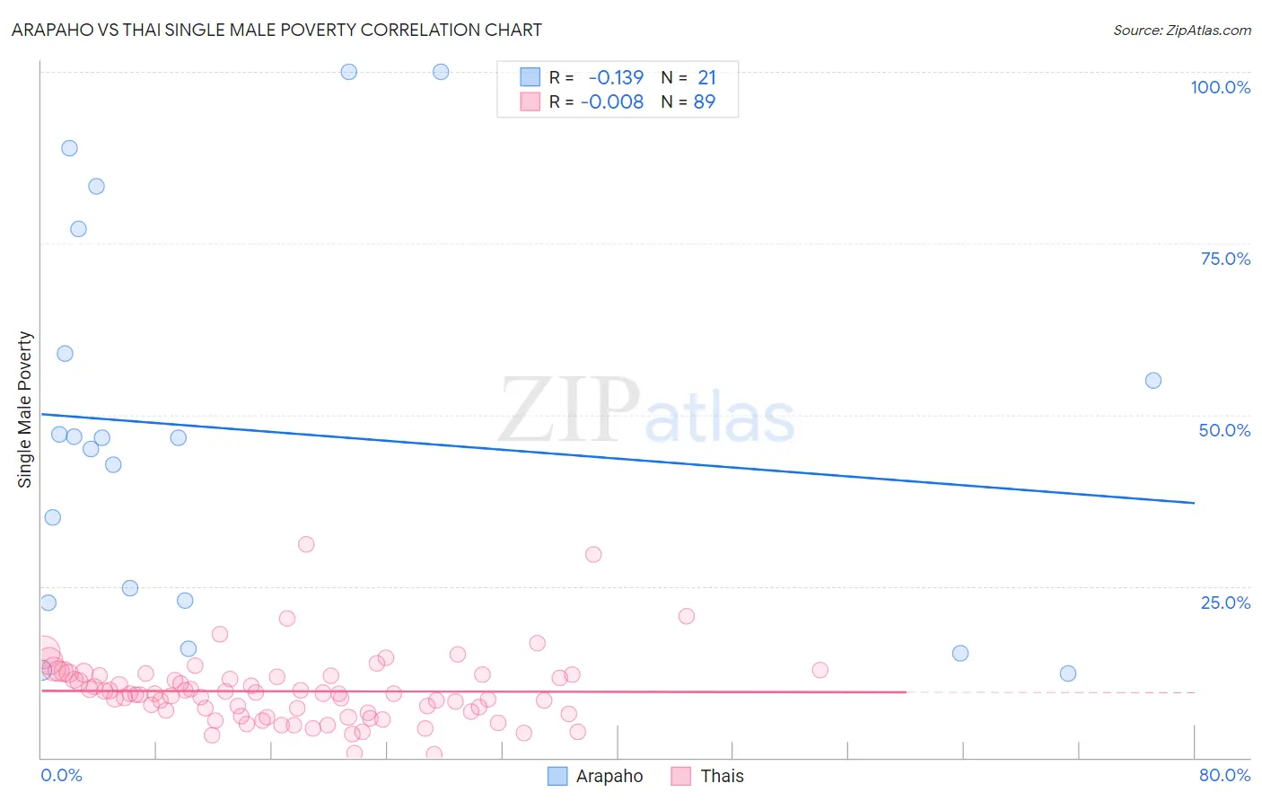 Arapaho vs Thai Single Male Poverty