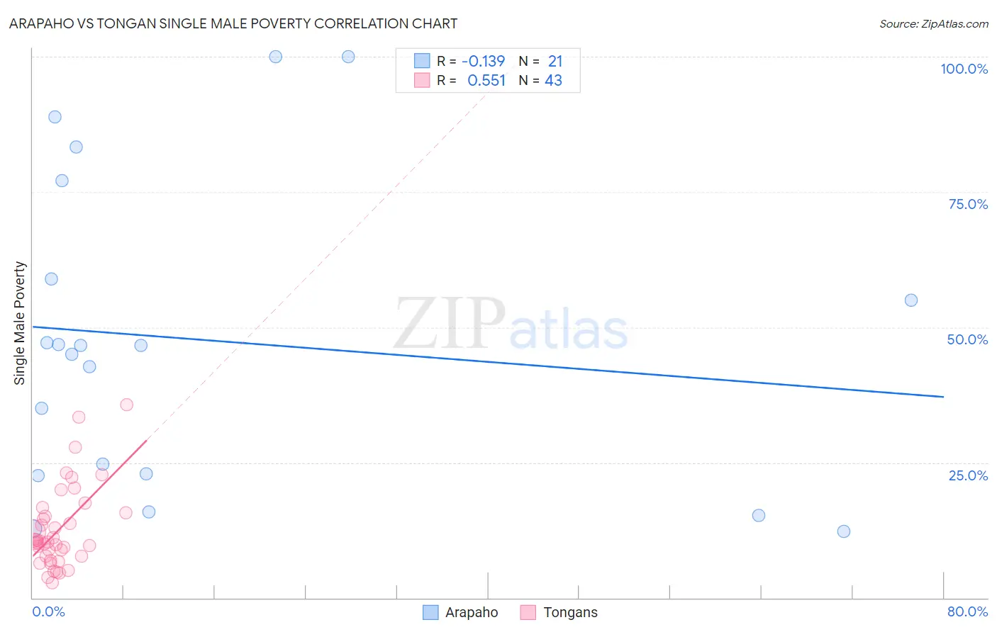Arapaho vs Tongan Single Male Poverty