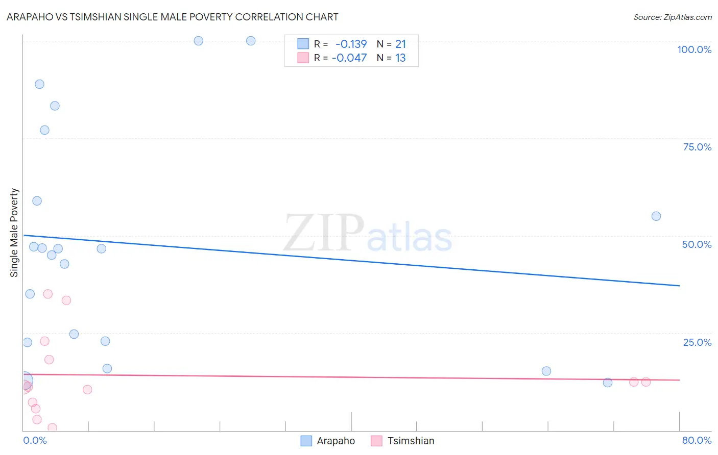 Arapaho vs Tsimshian Single Male Poverty