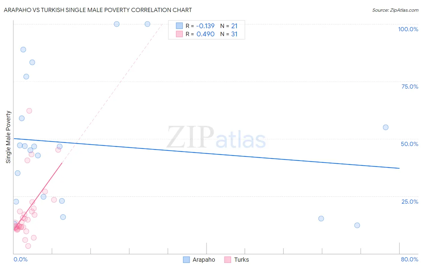 Arapaho vs Turkish Single Male Poverty