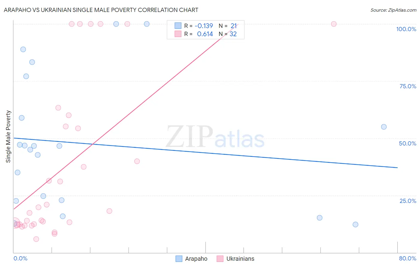 Arapaho vs Ukrainian Single Male Poverty
