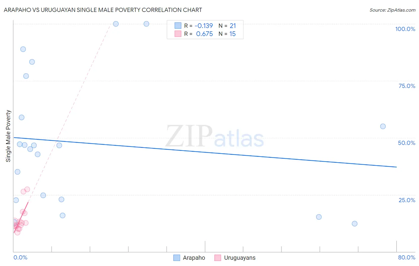 Arapaho vs Uruguayan Single Male Poverty