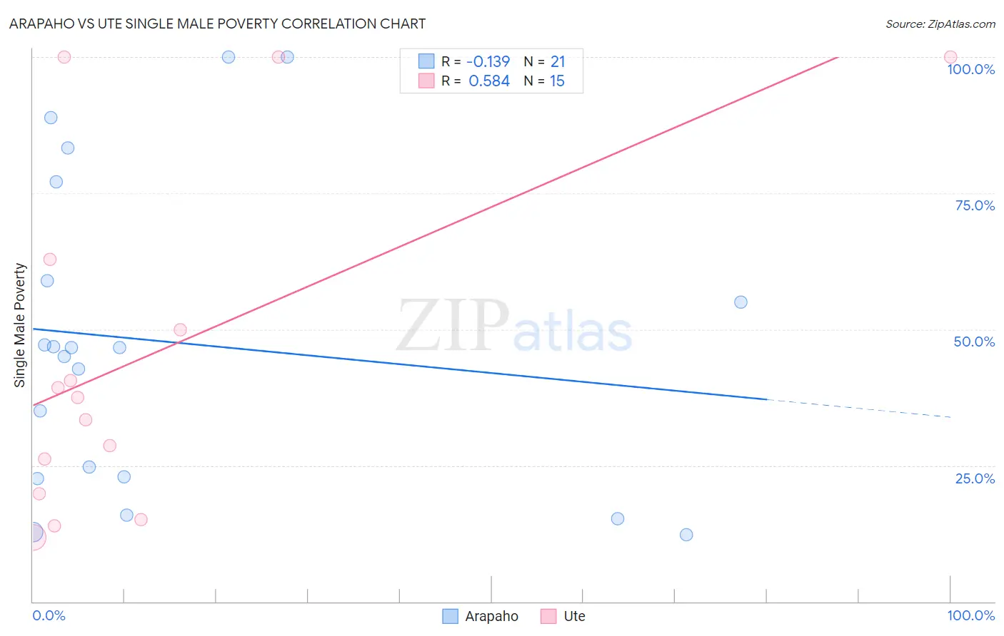 Arapaho vs Ute Single Male Poverty