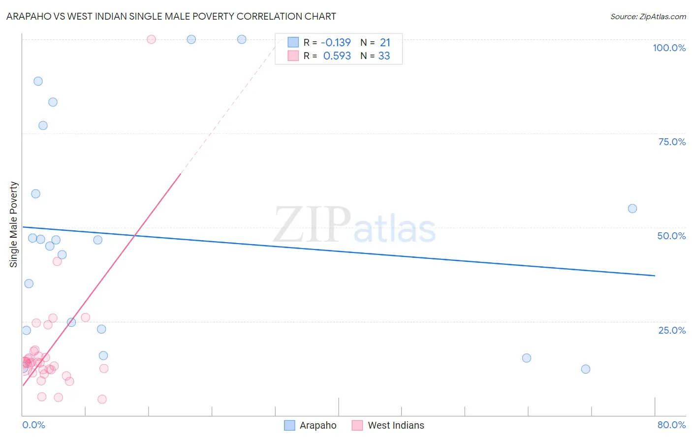 Arapaho vs West Indian Single Male Poverty