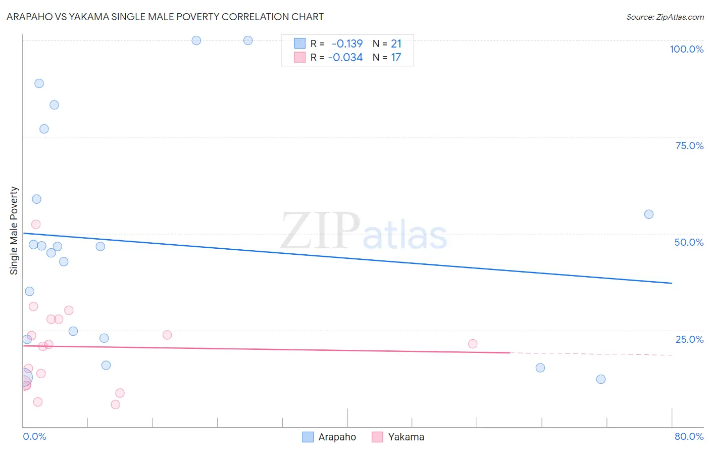 Arapaho vs Yakama Single Male Poverty
