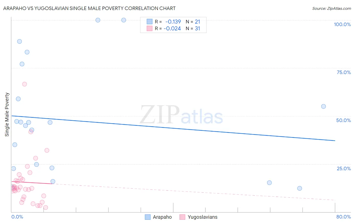 Arapaho vs Yugoslavian Single Male Poverty