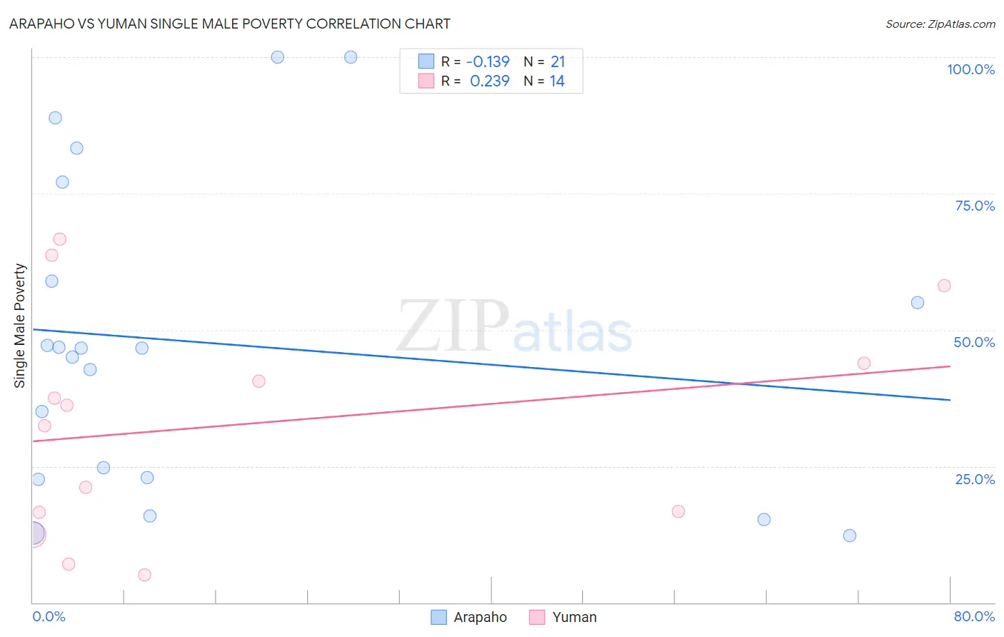 Arapaho vs Yuman Single Male Poverty
