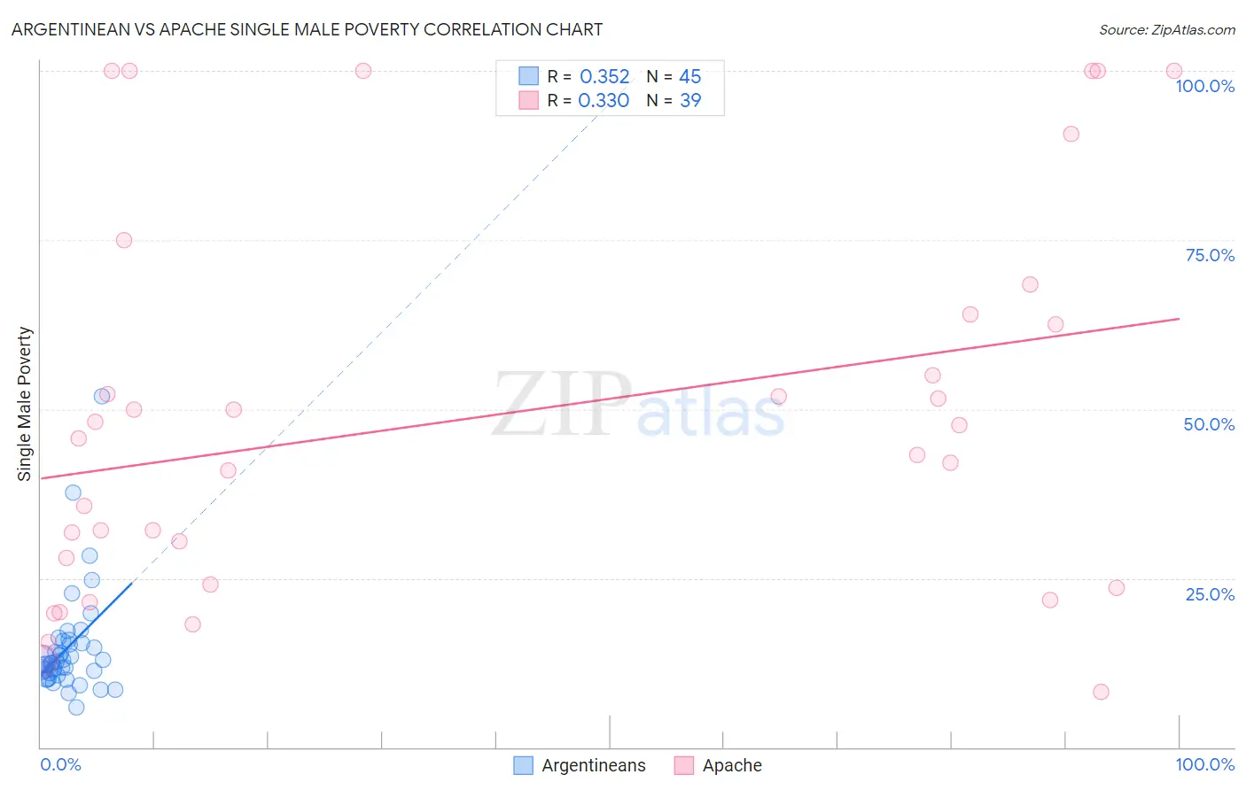 Argentinean vs Apache Single Male Poverty