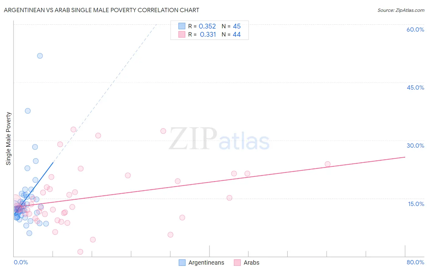 Argentinean vs Arab Single Male Poverty
