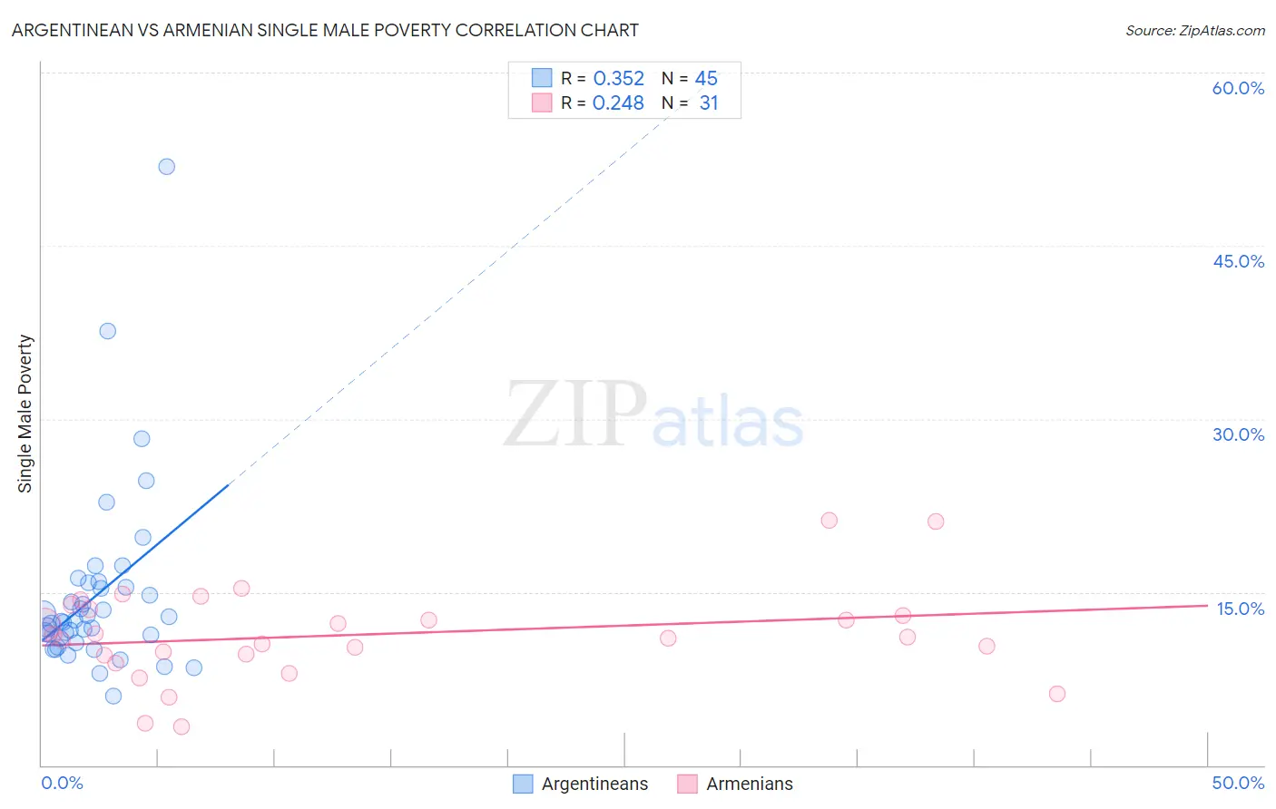 Argentinean vs Armenian Single Male Poverty