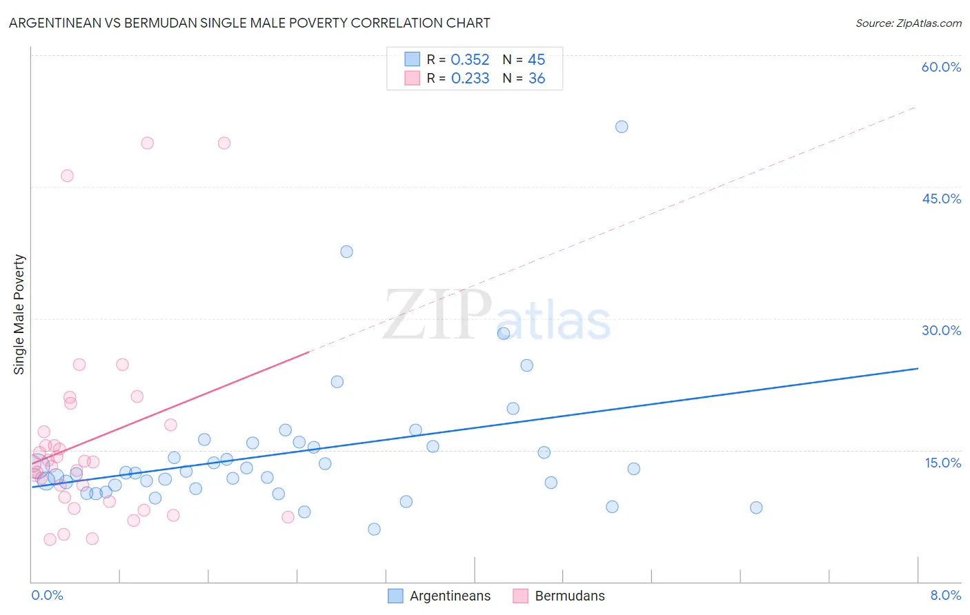 Argentinean vs Bermudan Single Male Poverty