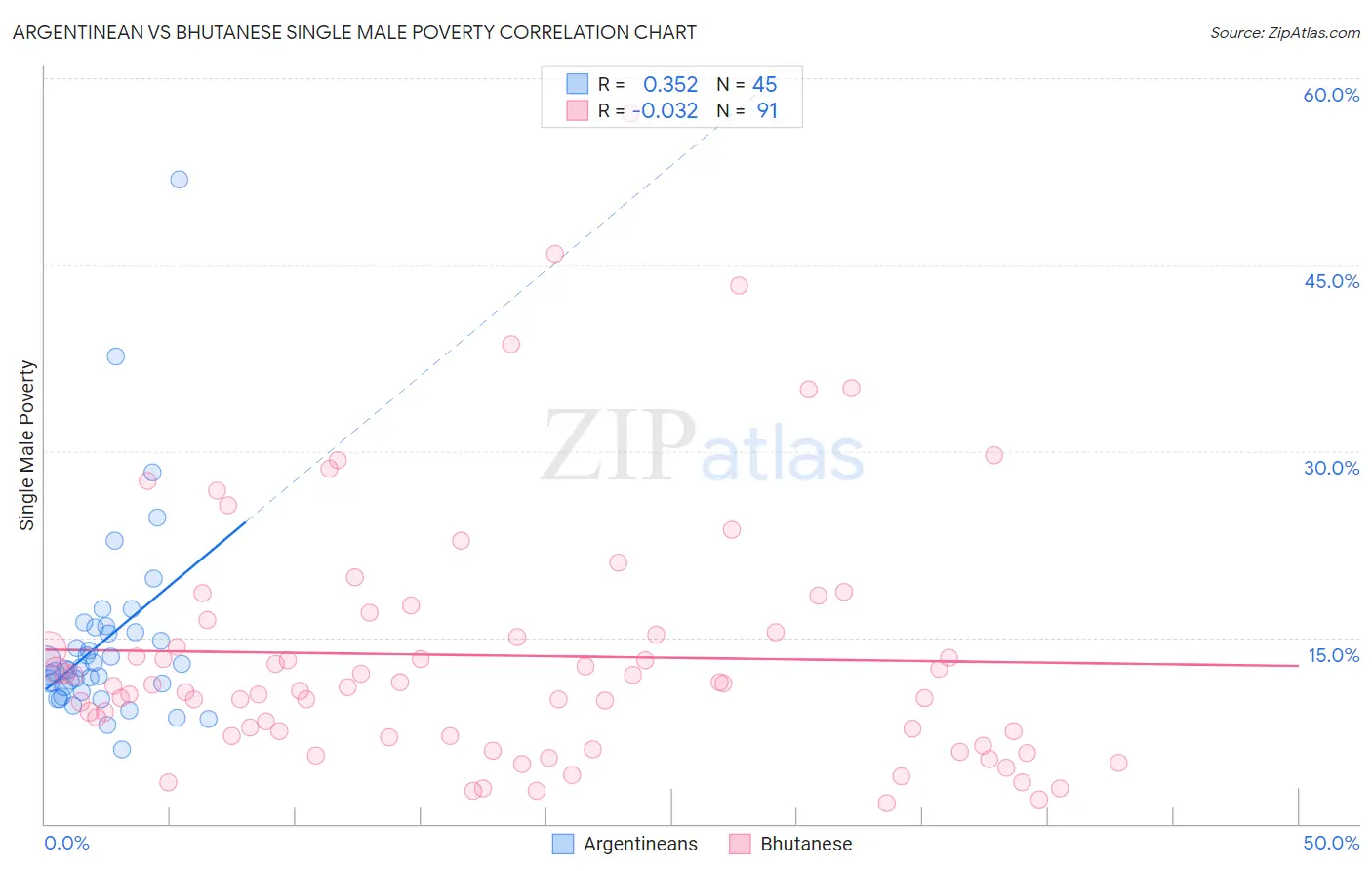 Argentinean vs Bhutanese Single Male Poverty