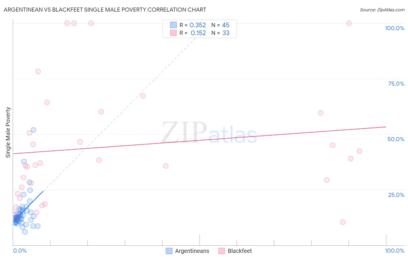 Argentinean vs Blackfeet Single Male Poverty