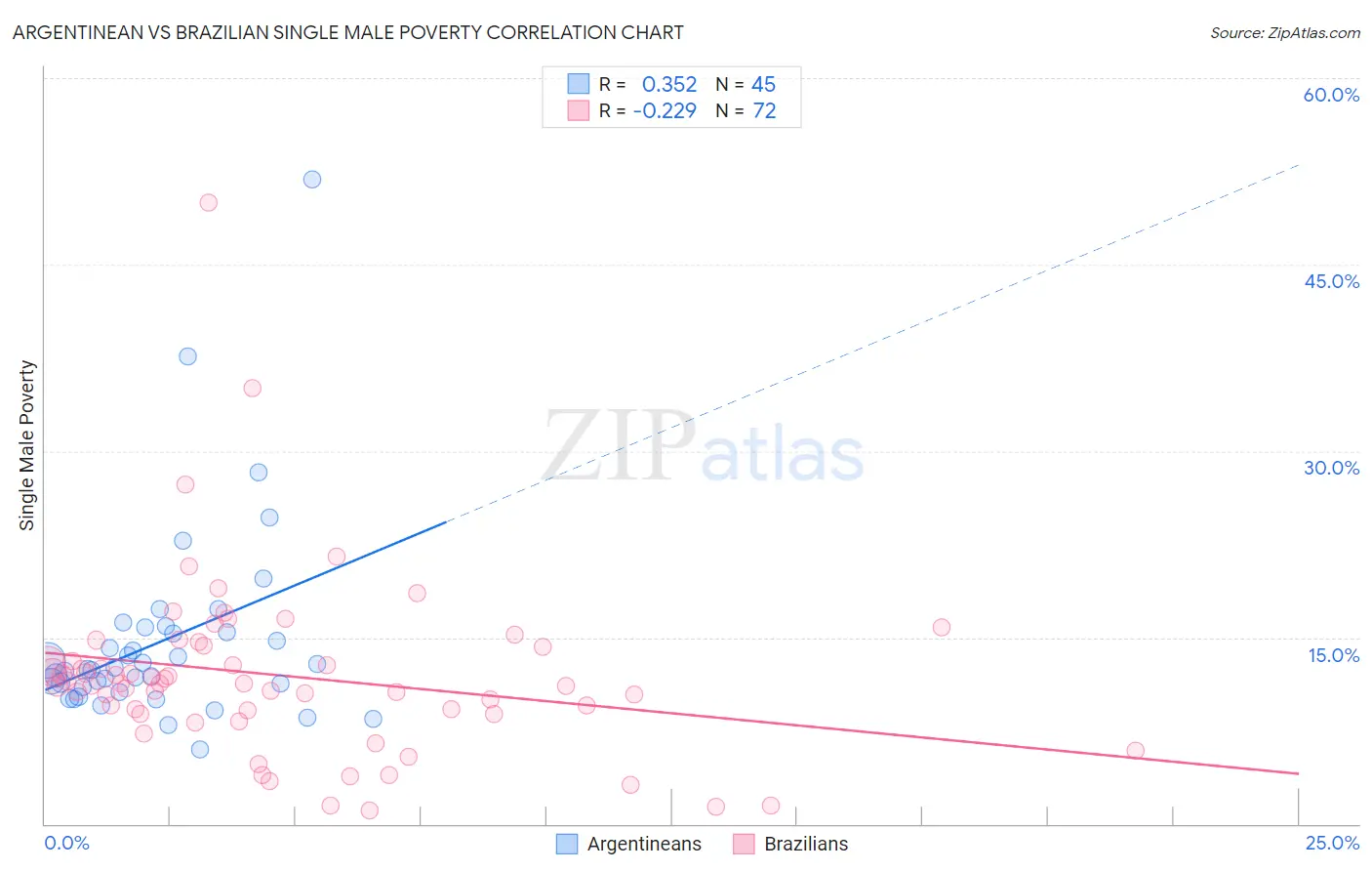 Argentinean vs Brazilian Single Male Poverty