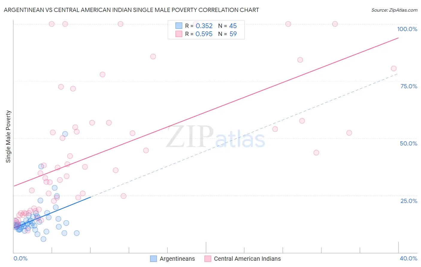 Argentinean vs Central American Indian Single Male Poverty