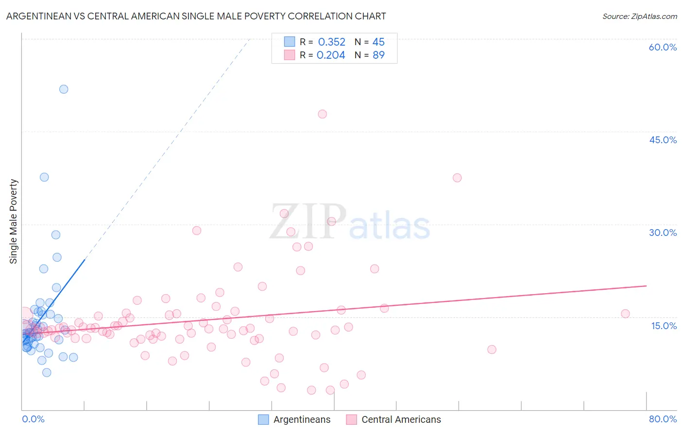 Argentinean vs Central American Single Male Poverty