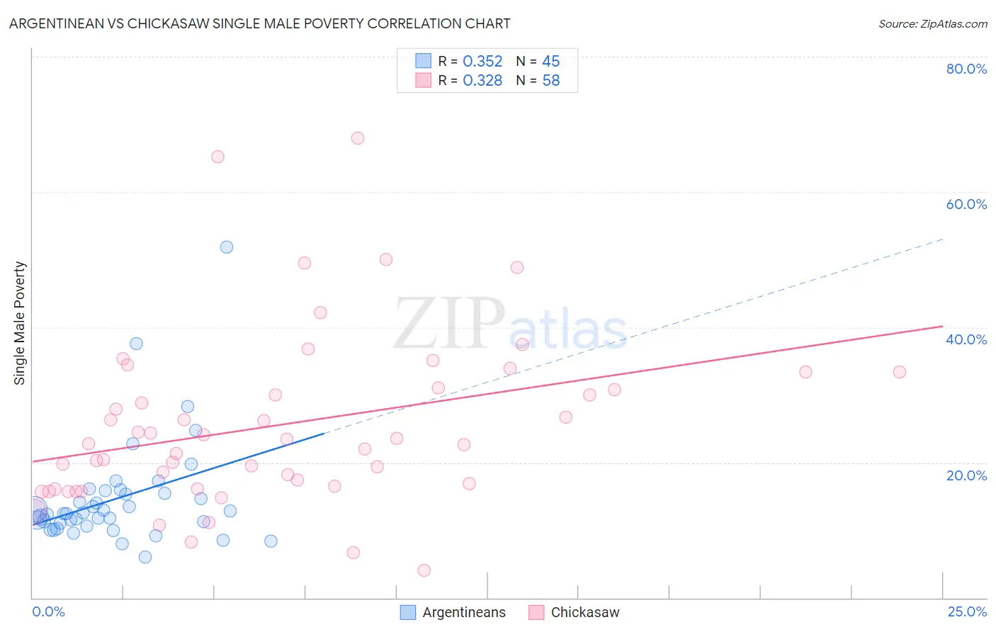 Argentinean vs Chickasaw Single Male Poverty