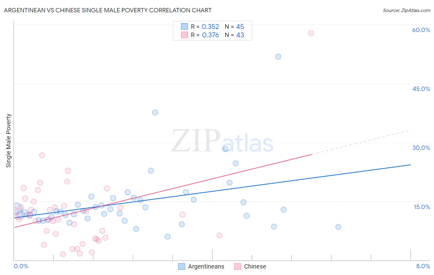 Argentinean vs Chinese Single Male Poverty