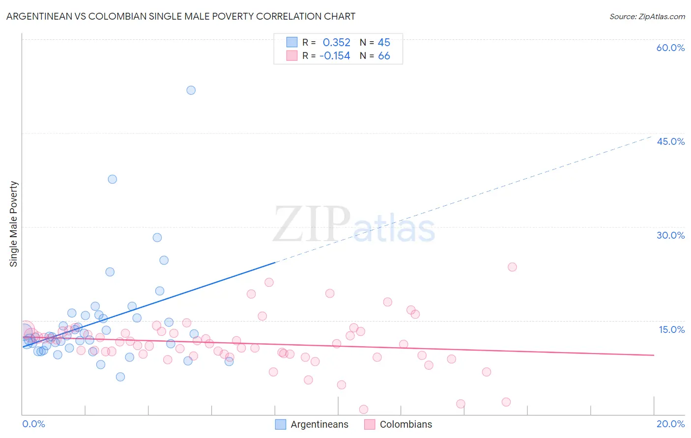 Argentinean vs Colombian Single Male Poverty