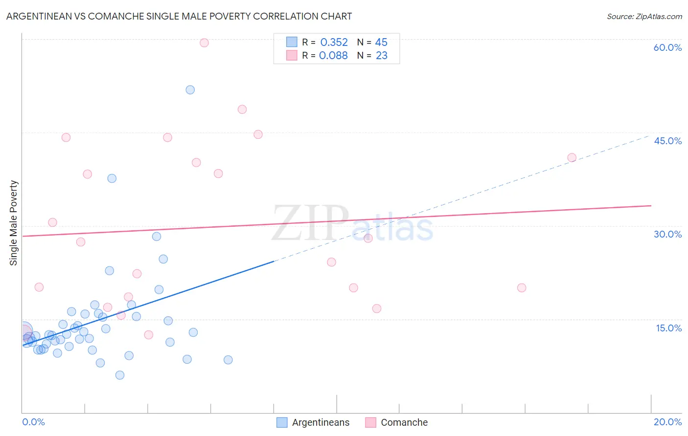 Argentinean vs Comanche Single Male Poverty