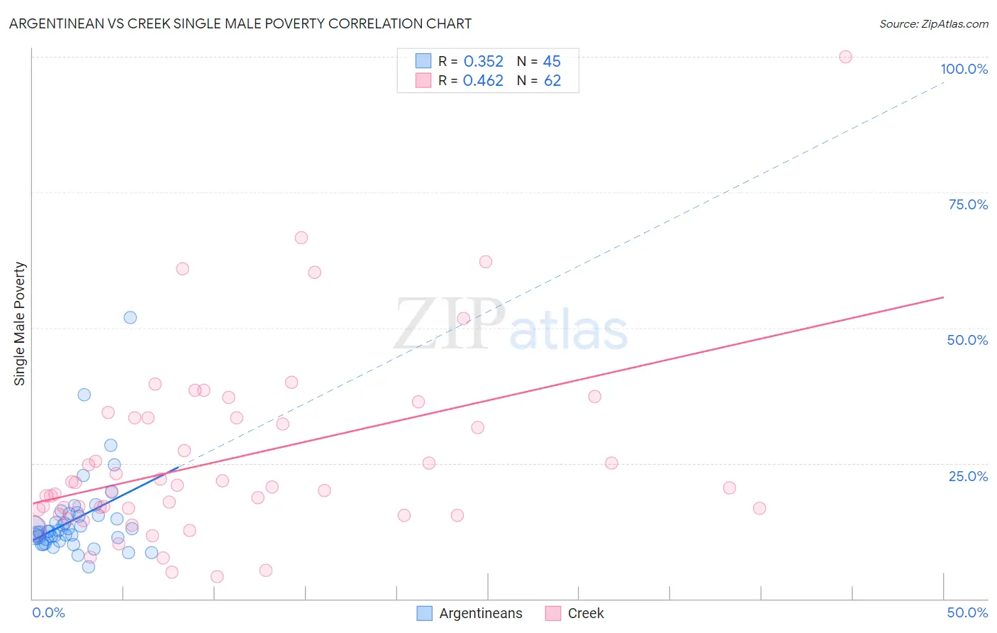 Argentinean vs Creek Single Male Poverty