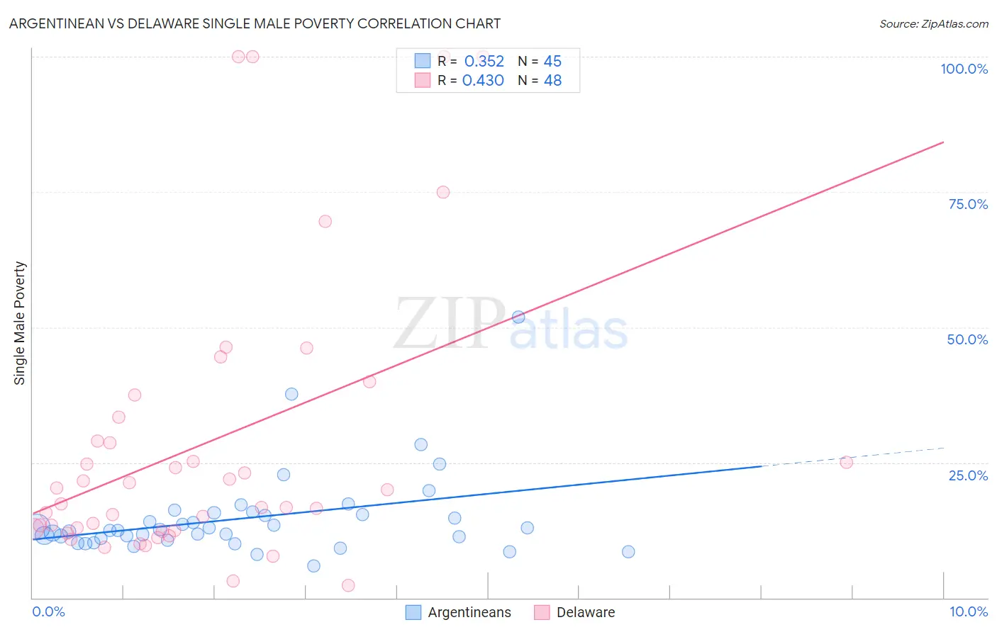 Argentinean vs Delaware Single Male Poverty