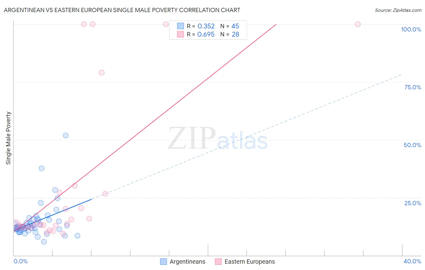 Argentinean vs Eastern European Single Male Poverty