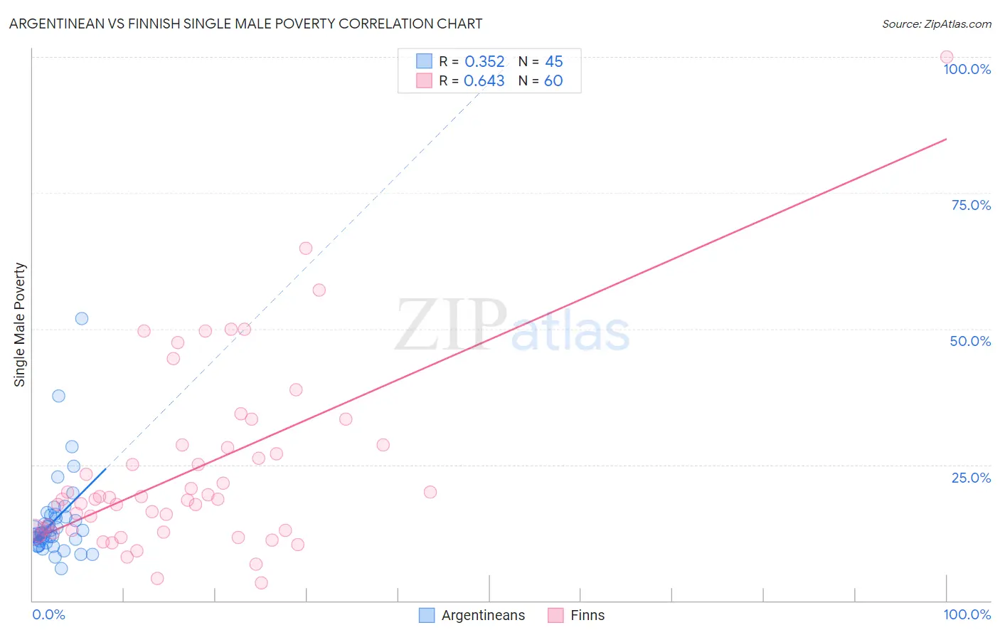 Argentinean vs Finnish Single Male Poverty