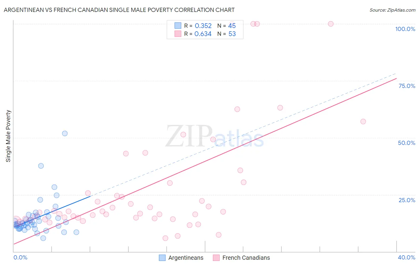 Argentinean vs French Canadian Single Male Poverty