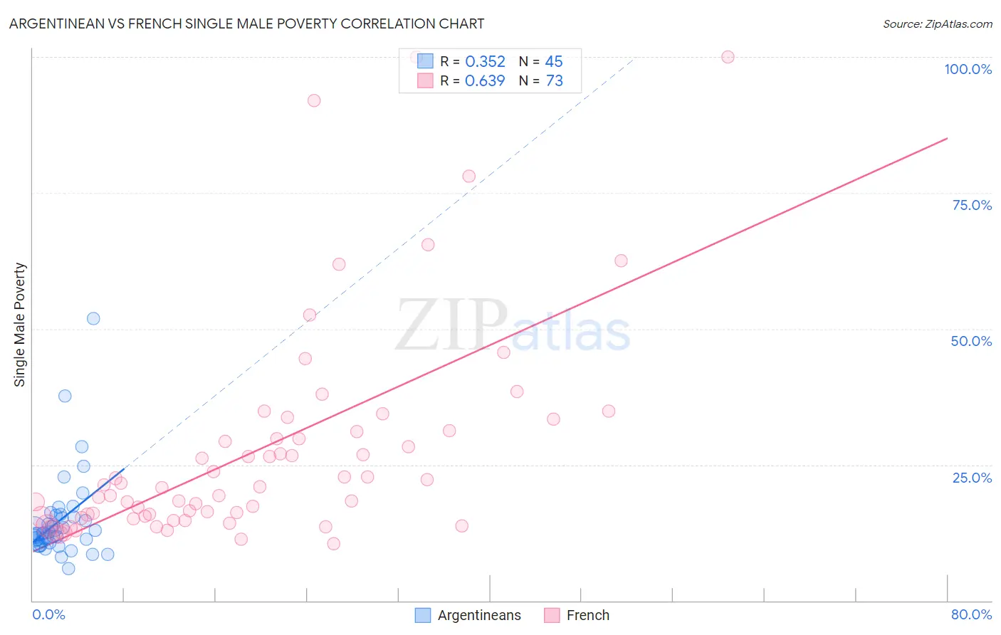 Argentinean vs French Single Male Poverty