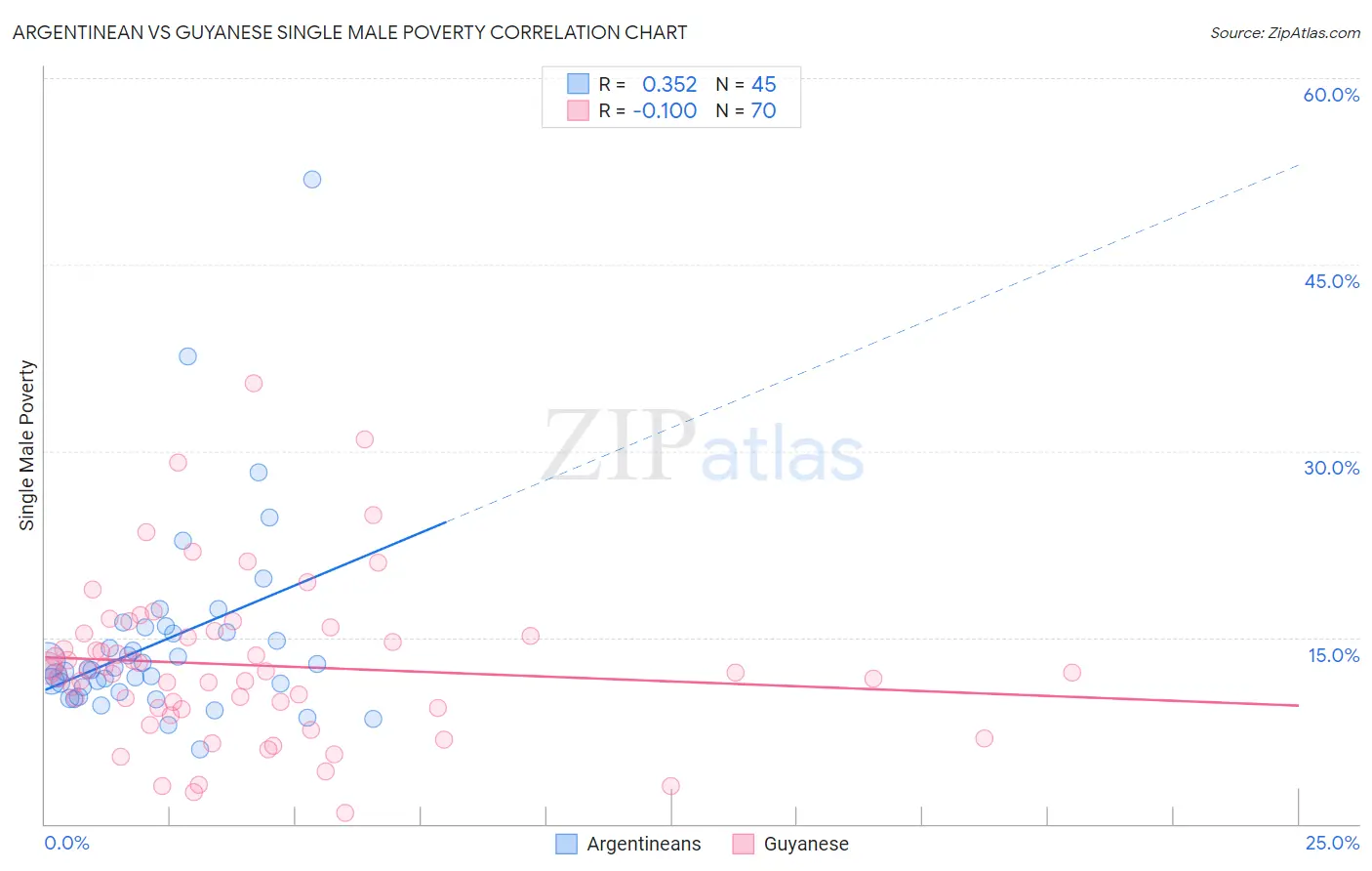 Argentinean vs Guyanese Single Male Poverty
