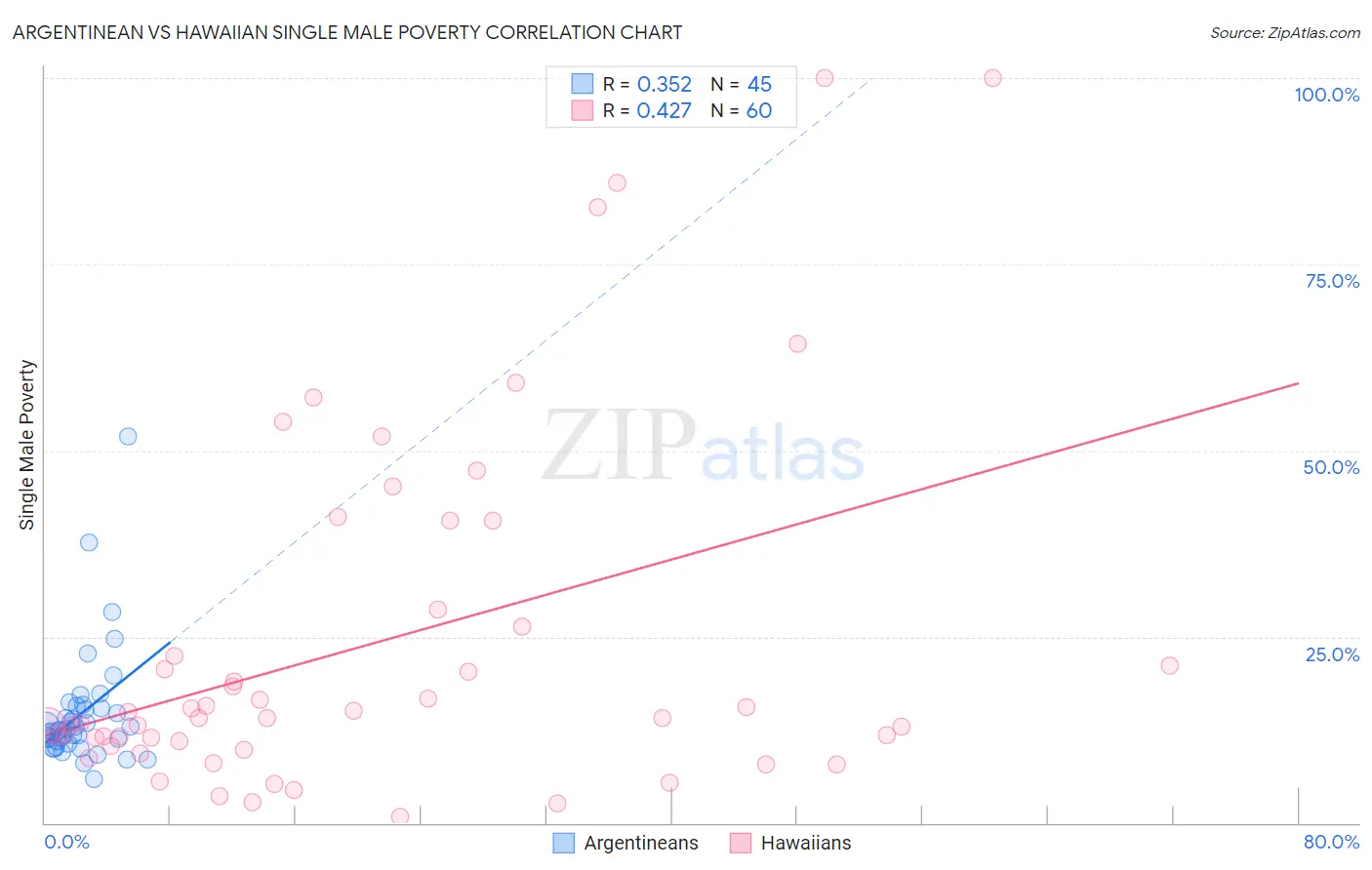 Argentinean vs Hawaiian Single Male Poverty