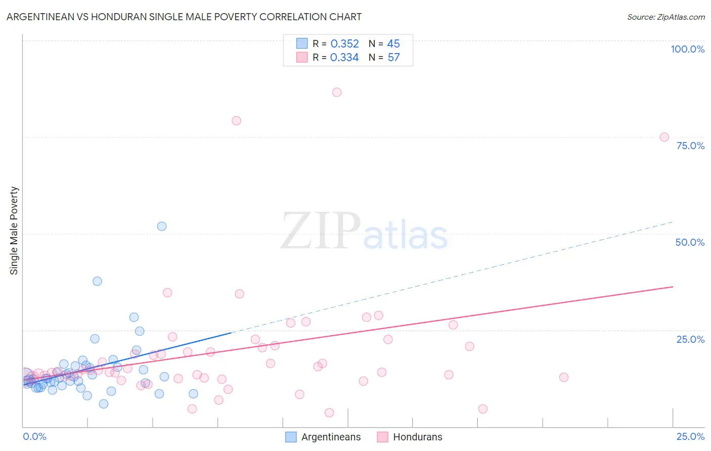 Argentinean vs Honduran Single Male Poverty
