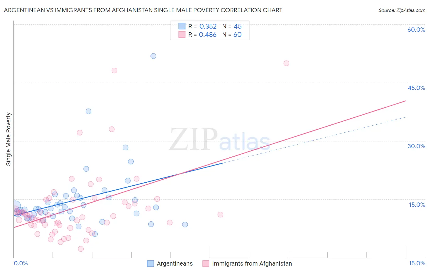 Argentinean vs Immigrants from Afghanistan Single Male Poverty