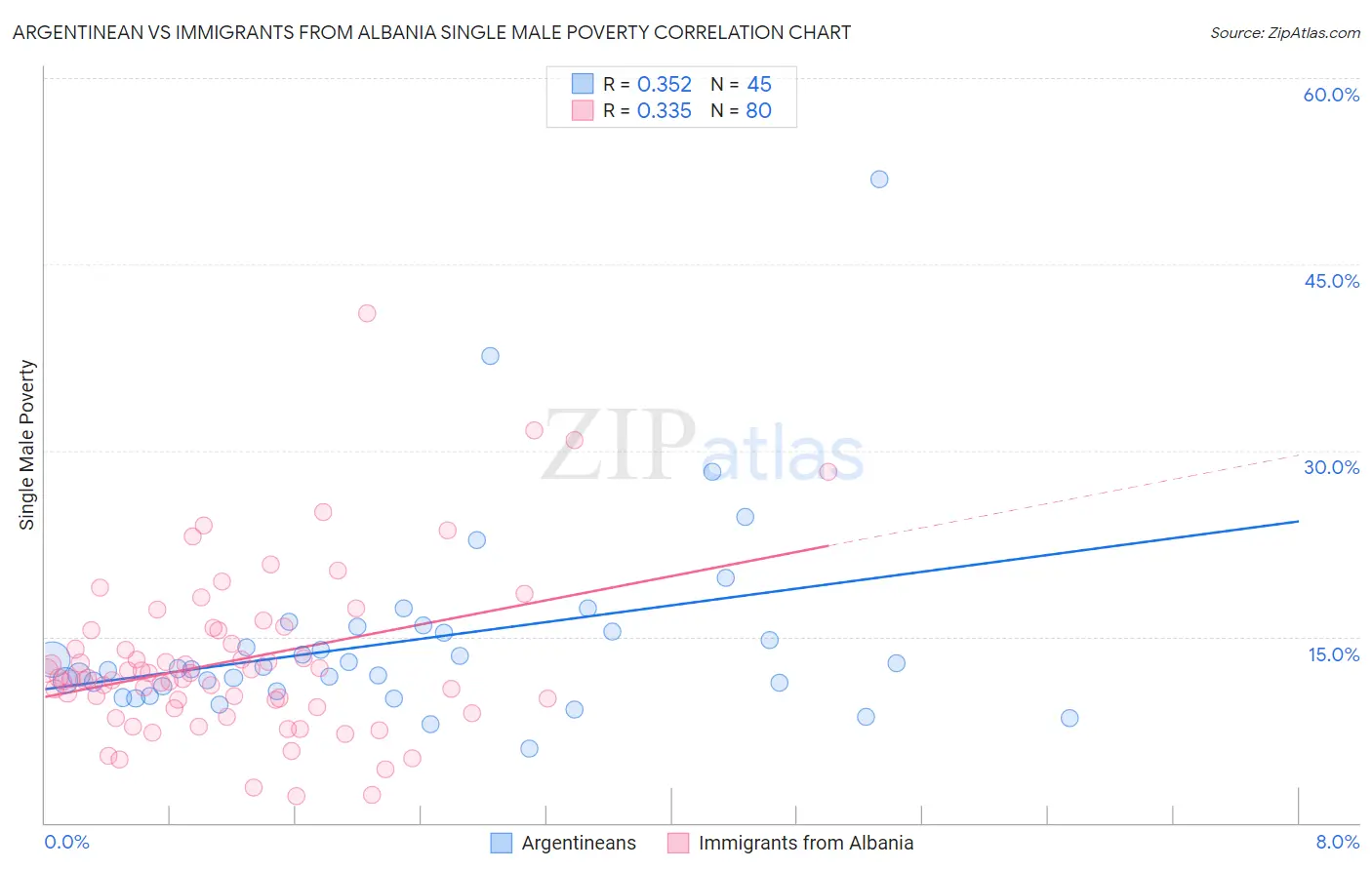 Argentinean vs Immigrants from Albania Single Male Poverty