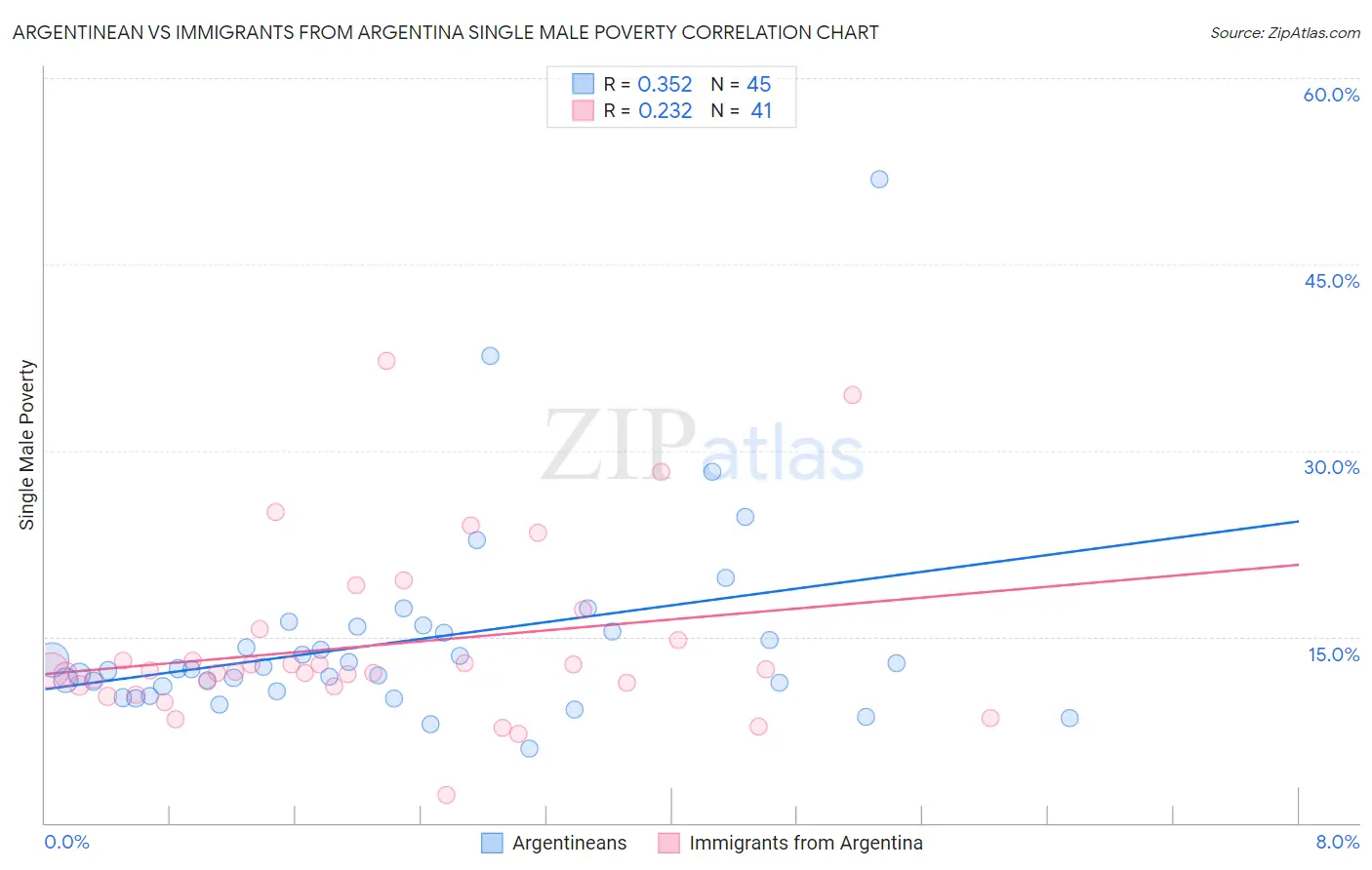 Argentinean vs Immigrants from Argentina Single Male Poverty