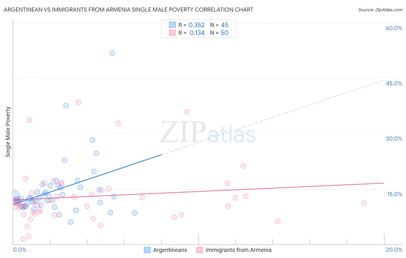 Argentinean vs Immigrants from Armenia Single Male Poverty