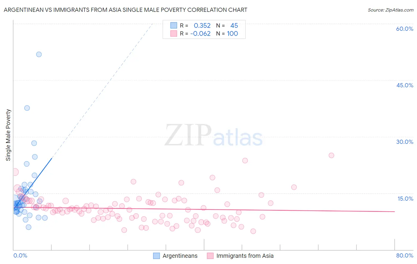 Argentinean vs Immigrants from Asia Single Male Poverty