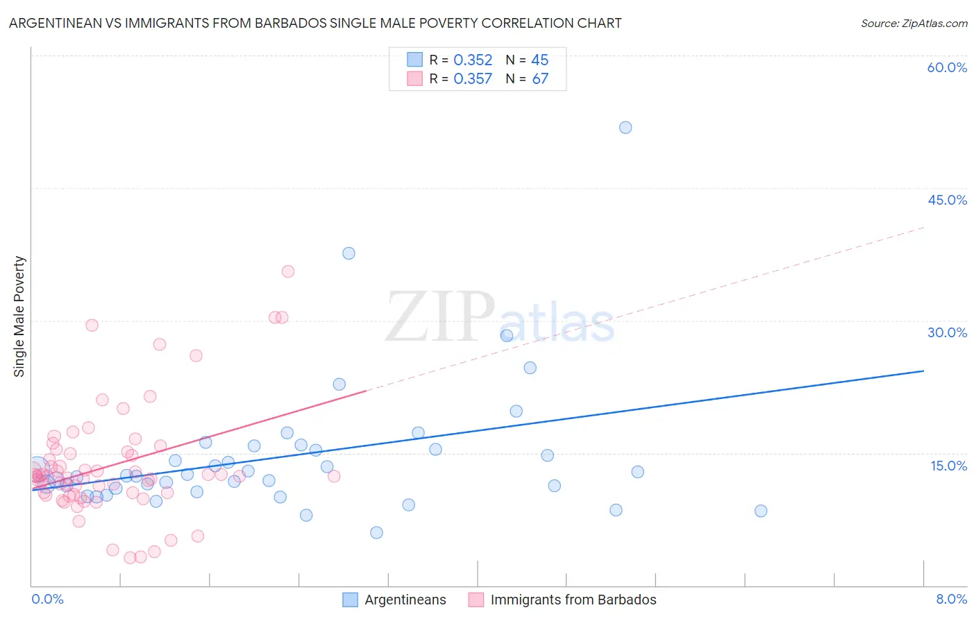 Argentinean vs Immigrants from Barbados Single Male Poverty