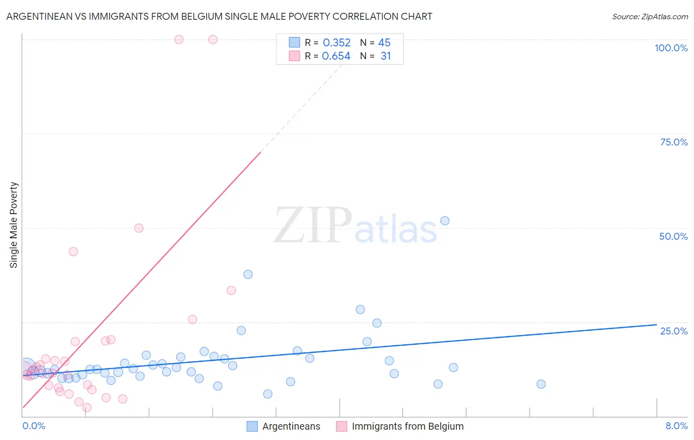 Argentinean vs Immigrants from Belgium Single Male Poverty